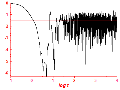 Survival probability log